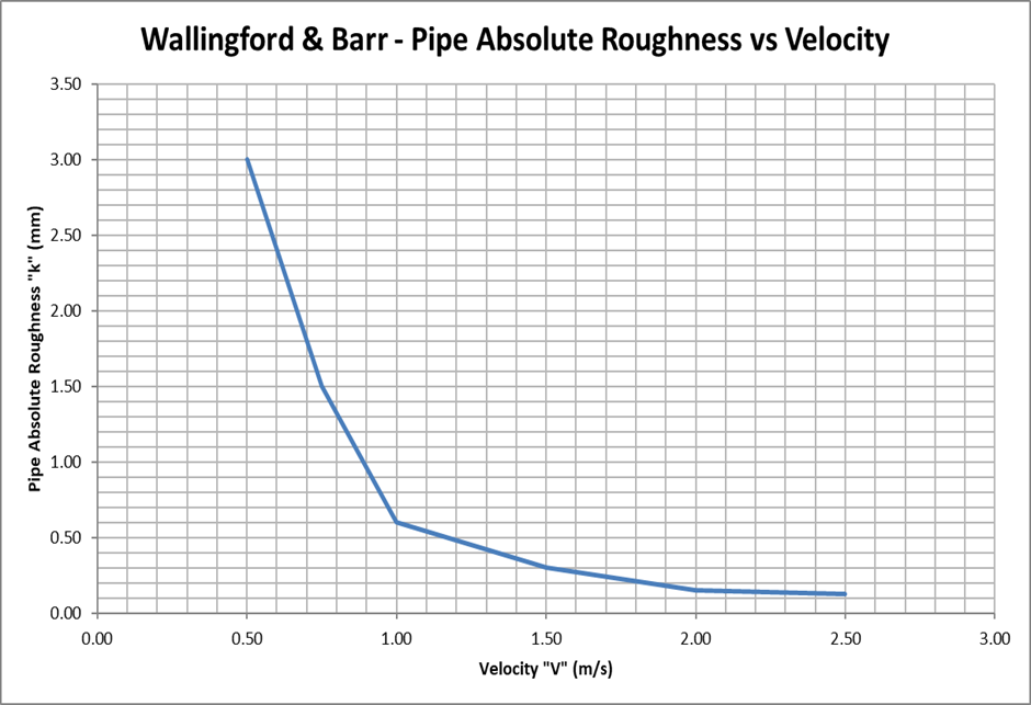Pipe absolute roughness versus velocity for wastewater pumping mains based on Wallingford and Barr research
